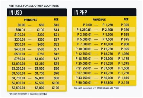 Western Union exchange rate .